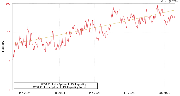 graph of WOT Co Ltd ILLIQ-SMEM