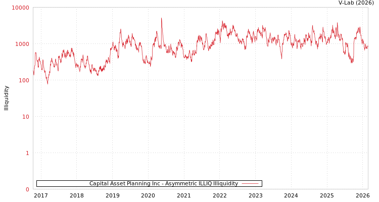 graph of Capital Asset Planning Inc ILLIQ-AMEM