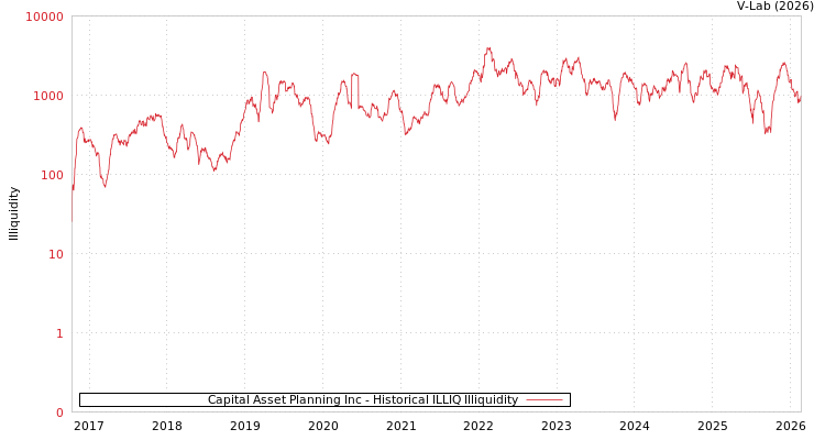 graph of Capital Asset Planning Inc ILLIQ-HIST