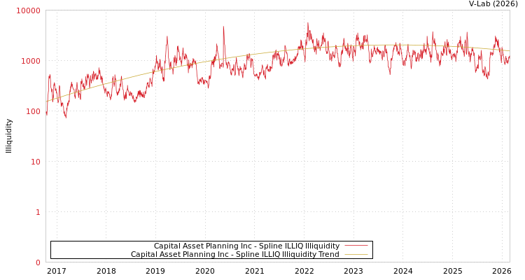 graph of Capital Asset Planning Inc ILLIQ-SMEM