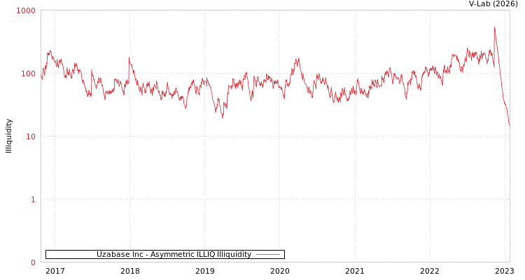 graph of Uzabase Inc ILLIQ-AMEM