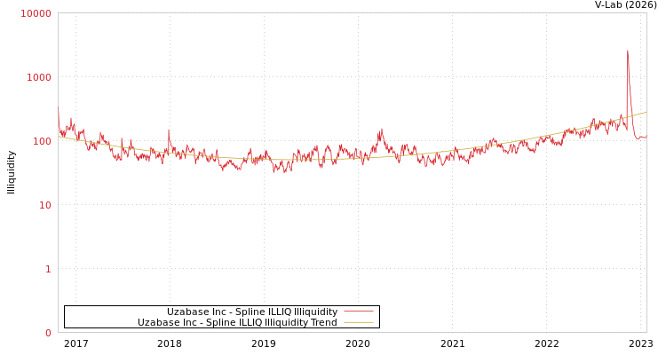 graph of Uzabase Inc ILLIQ-SMEM