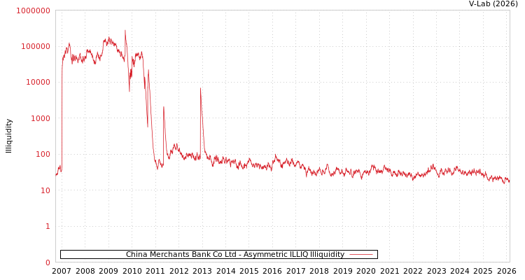 graph of China Merchants Bank Co Ltd ILLIQ-AMEM