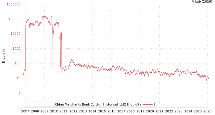 graph of China Merchants Bank Co Ltd ILLIQ-HIST