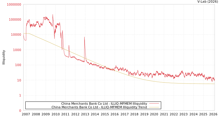 graph of China Merchants Bank Co Ltd ILLIQ-MFMEM
