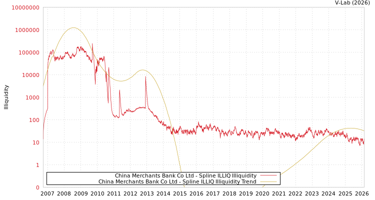 graph of China Merchants Bank Co Ltd ILLIQ-SMEM