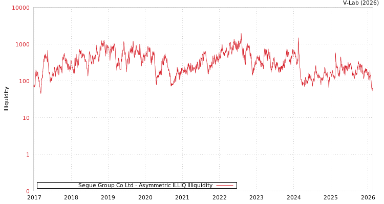 graph of Segue Group Co Ltd ILLIQ-AMEM