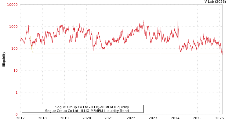 graph of Segue Group Co Ltd ILLIQ-MFMEM