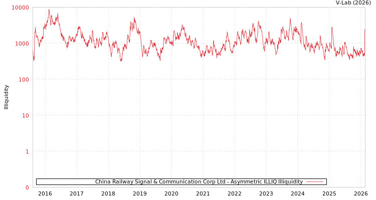graph of China Railway Signal & Communication Corp Ltd ILLIQ-AMEM