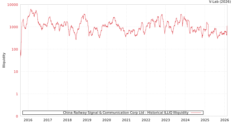 graph of China Railway Signal & Communication Corp Ltd ILLIQ-HIST