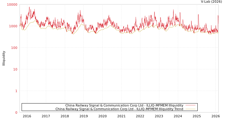 graph of China Railway Signal & Communication Corp Ltd ILLIQ-MFMEM