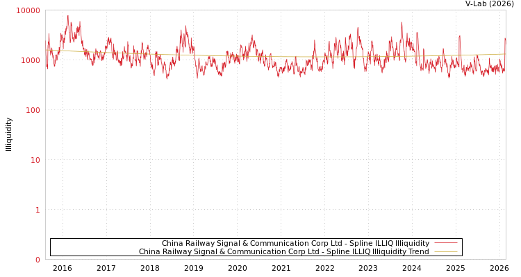 graph of China Railway Signal & Communication Corp Ltd ILLIQ-SMEM