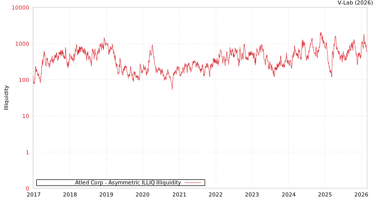 graph of Atled Corp ILLIQ-AMEM