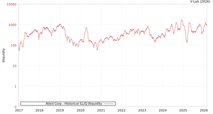 graph of Atled Corp ILLIQ-HIST