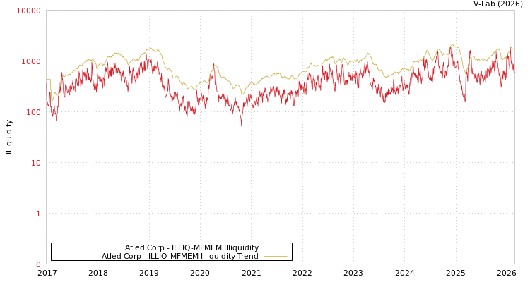 graph of Atled Corp ILLIQ-MFMEM