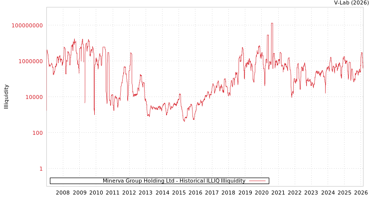 graph of Minerva Group Holding Ltd ILLIQ-HIST