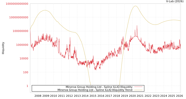 graph of Minerva Group Holding Ltd ILLIQ-SMEM