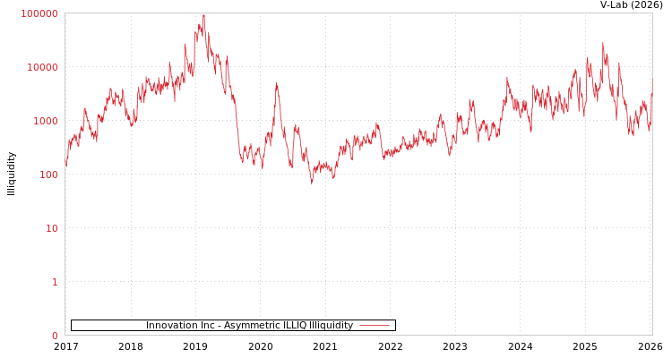 graph of Innovation Inc ILLIQ-AMEM