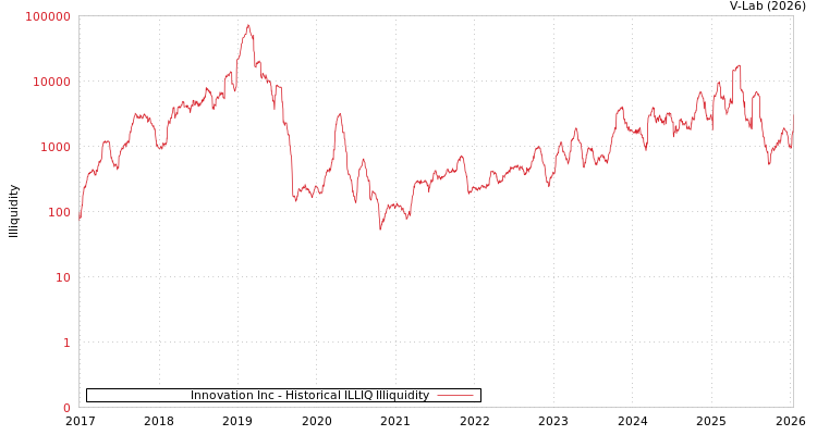 graph of Innovation Inc ILLIQ-HIST
