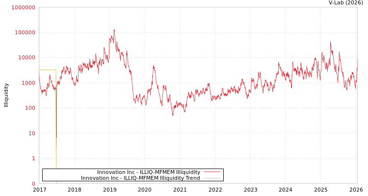 graph of Innovation Inc ILLIQ-MFMEM