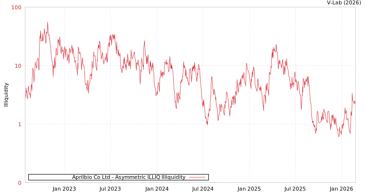 graph of Aprilbio Co Ltd ILLIQ-AMEM