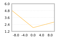 Impact of return on liquidity tomorrow