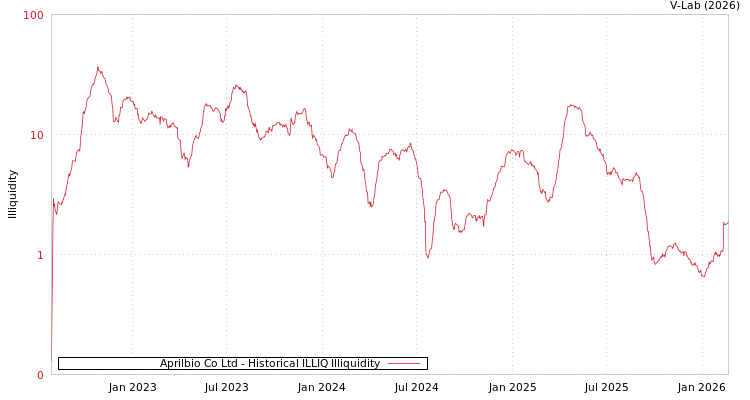 graph of Aprilbio Co Ltd ILLIQ-HIST