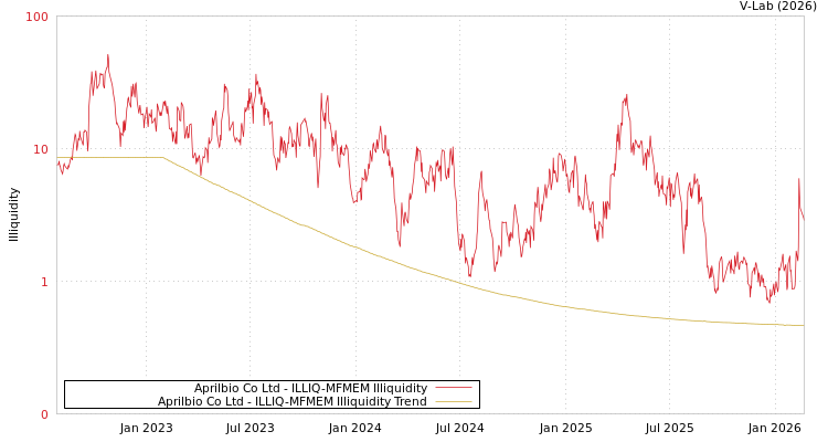 graph of Aprilbio Co Ltd ILLIQ-MFMEM