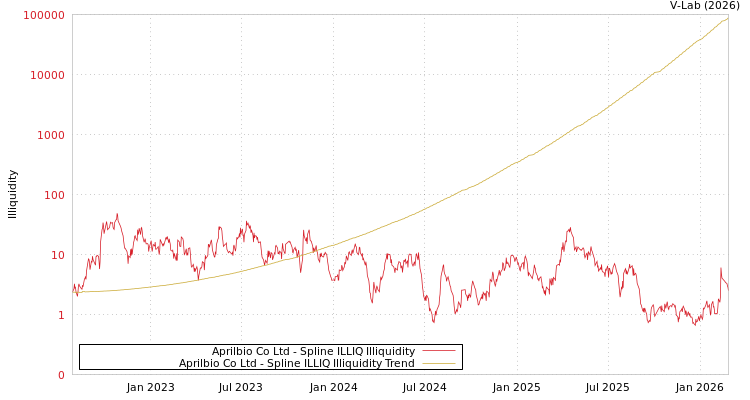 graph of Aprilbio Co Ltd ILLIQ-SMEM
