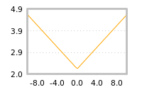 Impact of return on liquidity tomorrow