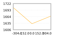Impact of return on liquidity tomorrow