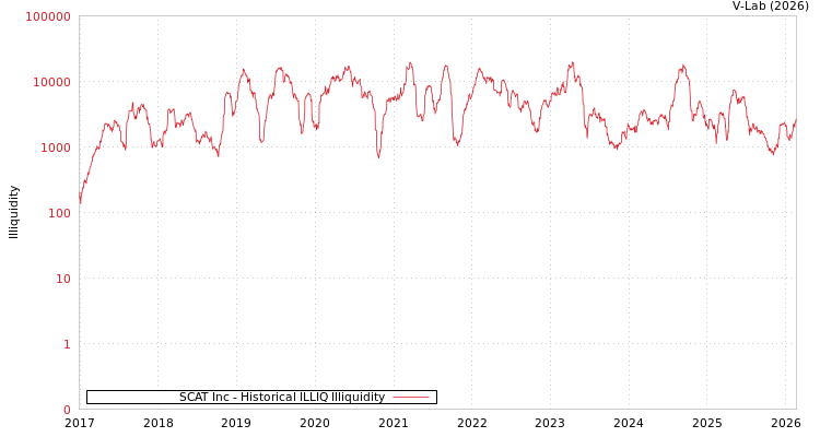 graph of SCAT Inc ILLIQ-HIST