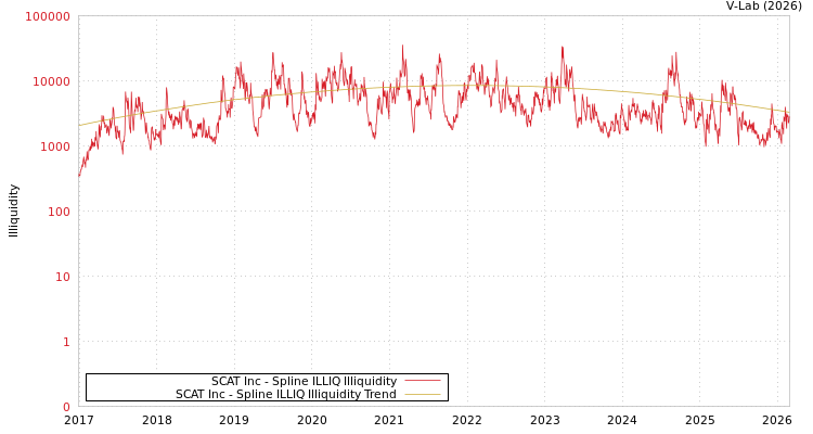 graph of SCAT Inc ILLIQ-SMEM
