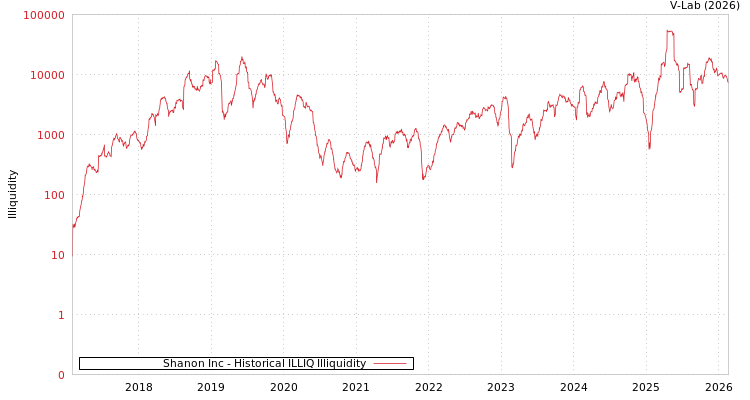 graph of Shanon Inc ILLIQ-HIST
