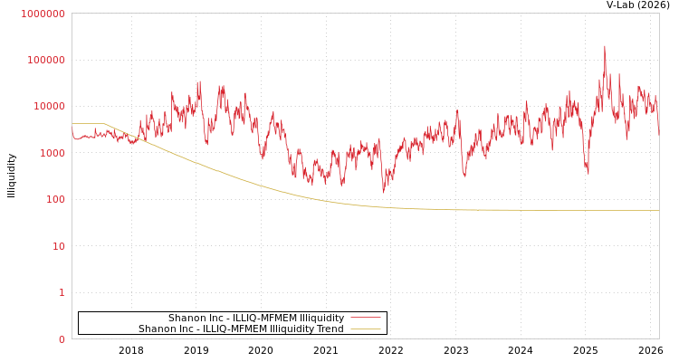 graph of Shanon Inc ILLIQ-MFMEM