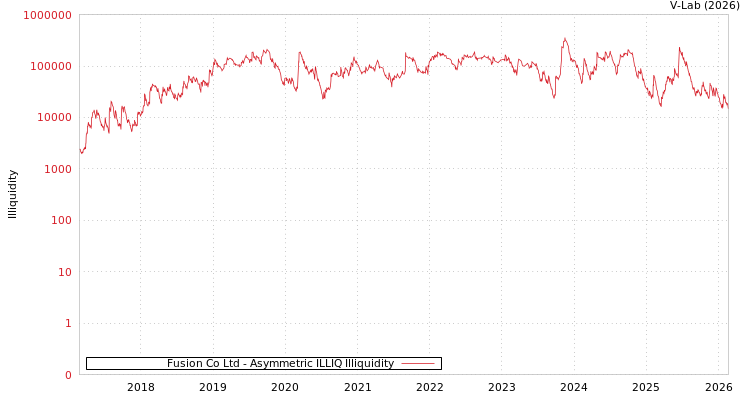 graph of Fusion Co Ltd ILLIQ-AMEM