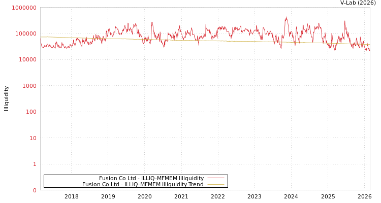 graph of Fusion Co Ltd ILLIQ-MFMEM