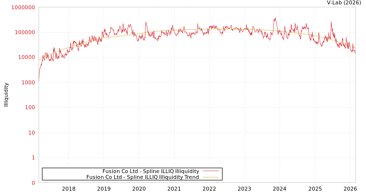 graph of Fusion Co Ltd ILLIQ-SMEM