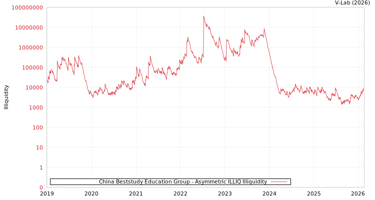 graph of China Beststudy Education Group ILLIQ-AMEM
