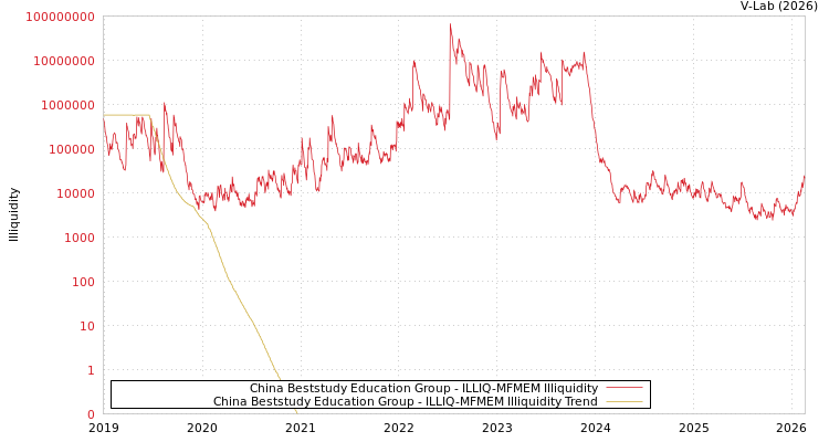 graph of China Beststudy Education Group ILLIQ-MFMEM