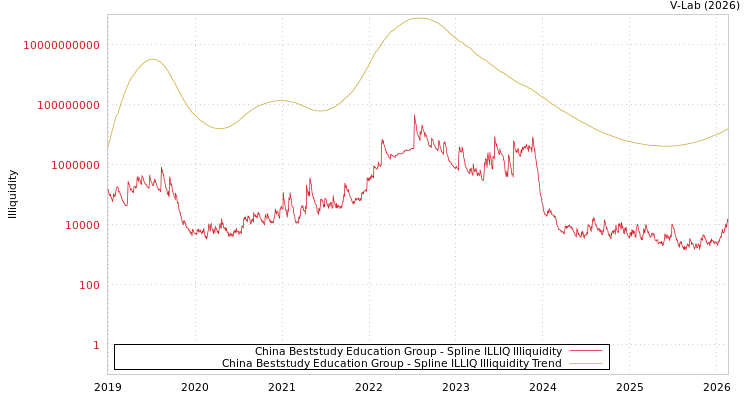 graph of China Beststudy Education Group ILLIQ-SMEM