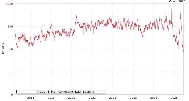 graph of Macromill Inc ILLIQ-AMEM