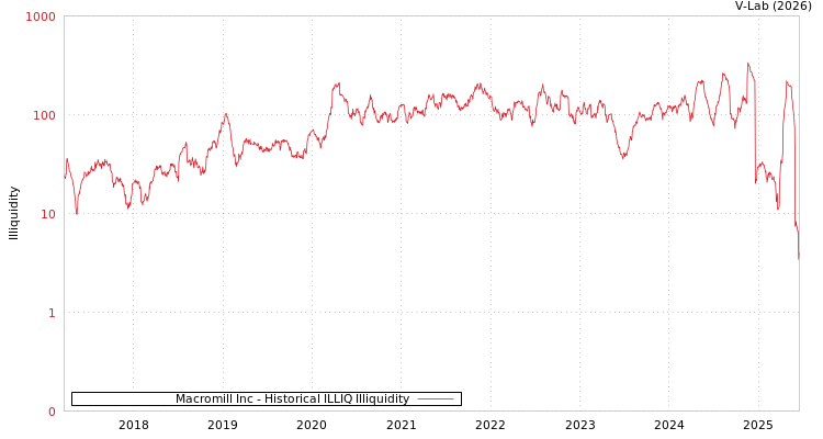 graph of Macromill Inc ILLIQ-HIST