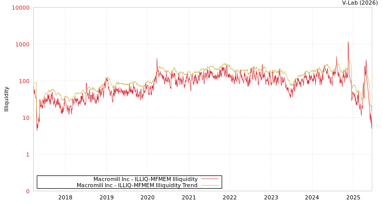 graph of Macromill Inc ILLIQ-MFMEM