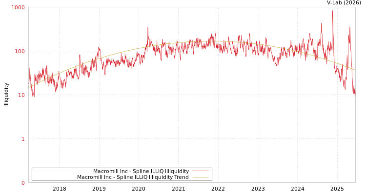 graph of Macromill Inc ILLIQ-SMEM