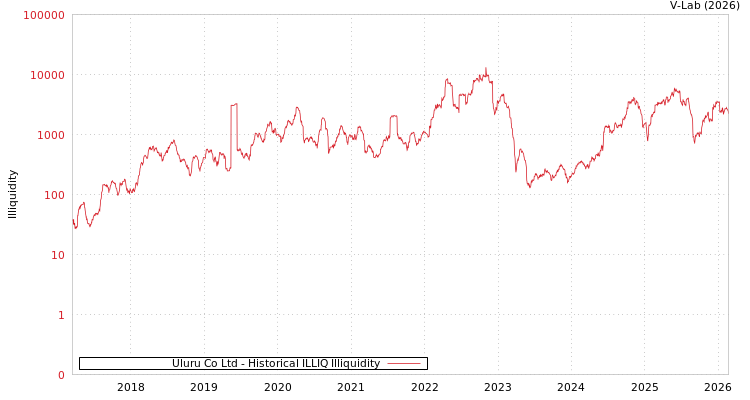 graph of Uluru Co Ltd ILLIQ-HIST