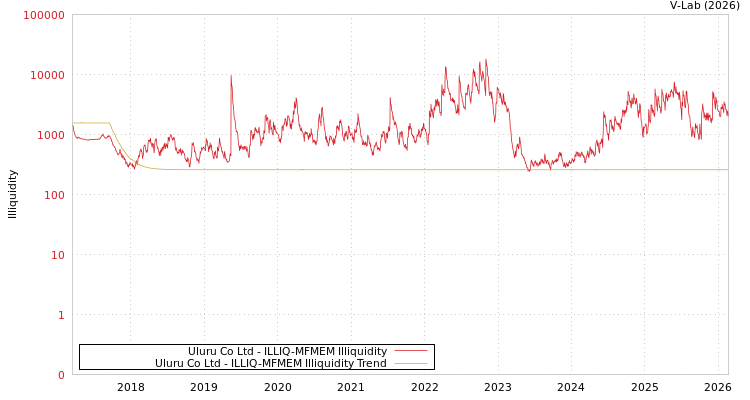 graph of Uluru Co Ltd ILLIQ-MFMEM