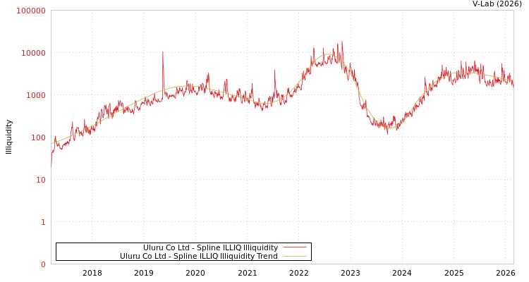 graph of Uluru Co Ltd ILLIQ-SMEM