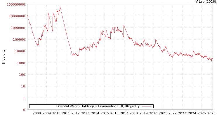 graph of Oriental Watch Holdings ILLIQ-AMEM
