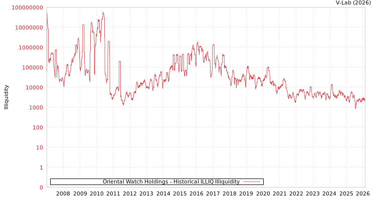 graph of Oriental Watch Holdings ILLIQ-HIST